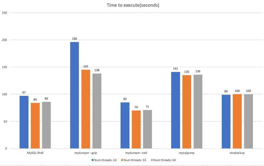 mysql backup performance